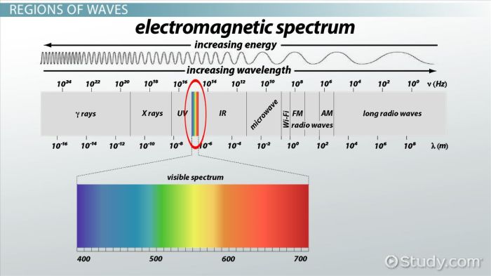 Waves & electromagnetic spectrum worksheet