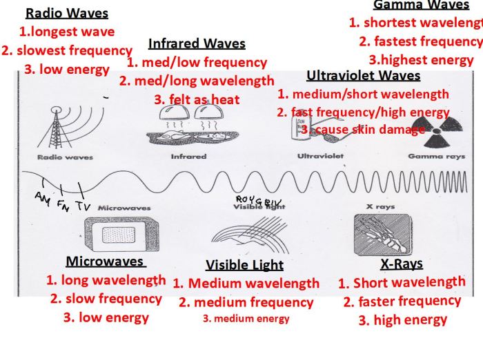 Waves & electromagnetic spectrum worksheet