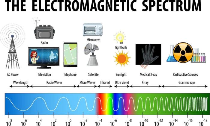 Waves & electromagnetic spectrum worksheet